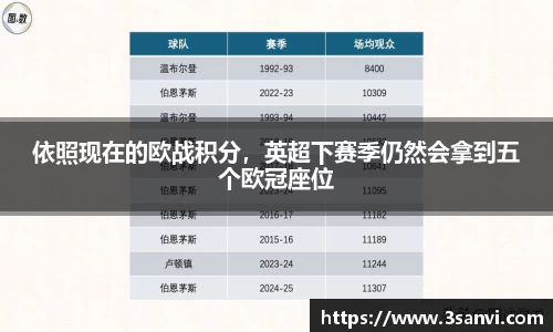 依照现在的欧战积分，英超下赛季仍然会拿到五个欧冠座位